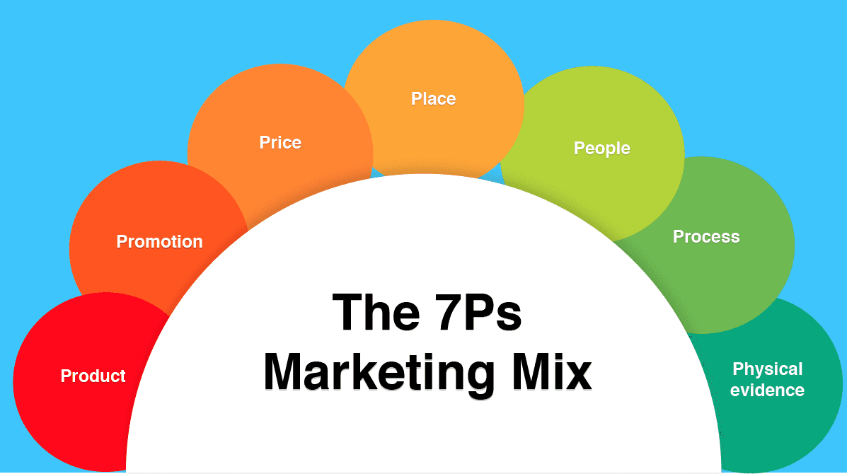 The 7Ps of Marketing: A Comprehensive Guide to Crafting a Winning Strategy